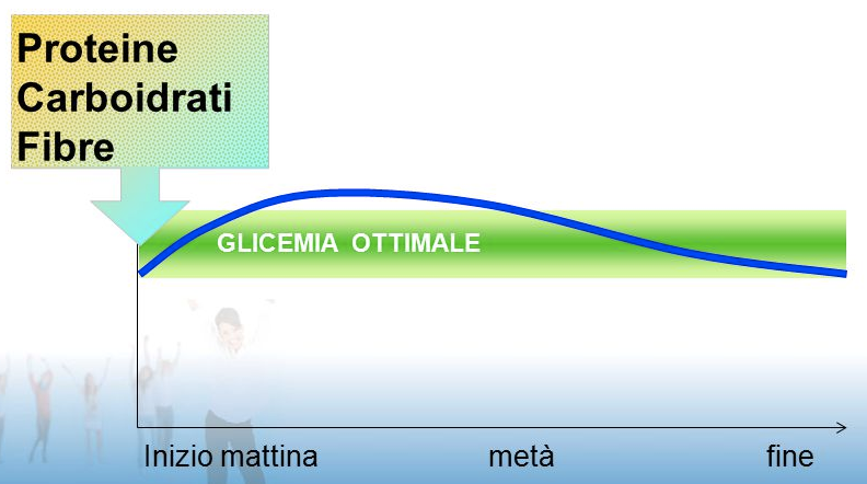 colazione equilibrata grafico